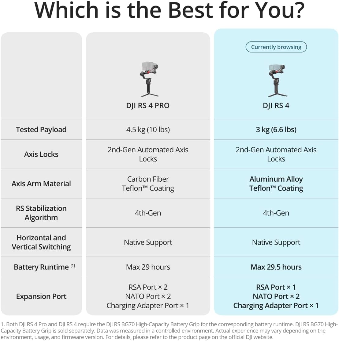 Comparison chart of DJI RS 4 Pro and DJI RS 4 camera specifications